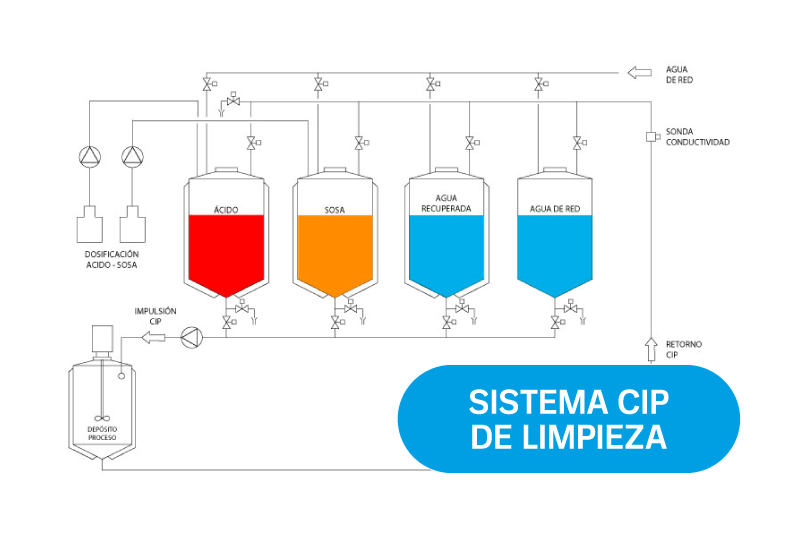 EXPERIENCIAS ISCAL: Sistemas CIP de Limpieza EXPERIENCIAS ISCAL: Sistemas CIP de Limpieza